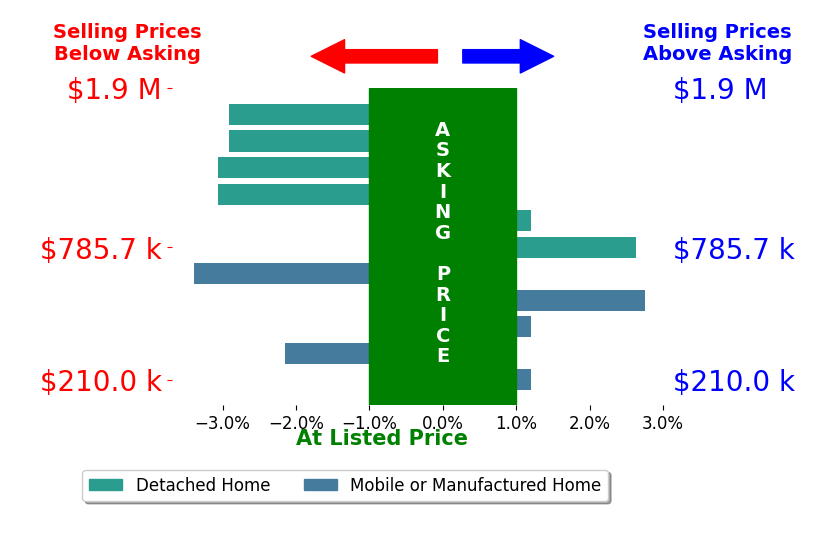 Bar chart comparing asking price vs selling price for Heather Erickson