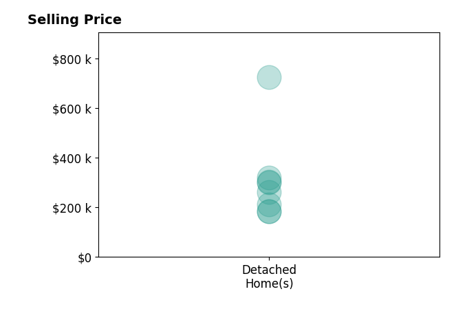 Kim BohannonMoore's sold homes include detached homes from $184K to $725K.