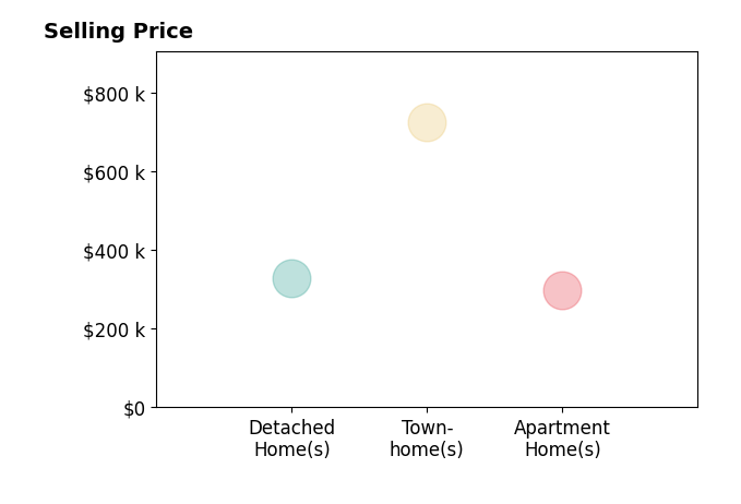 Histogram of home sales price ranges for FRANK WHIBLEY