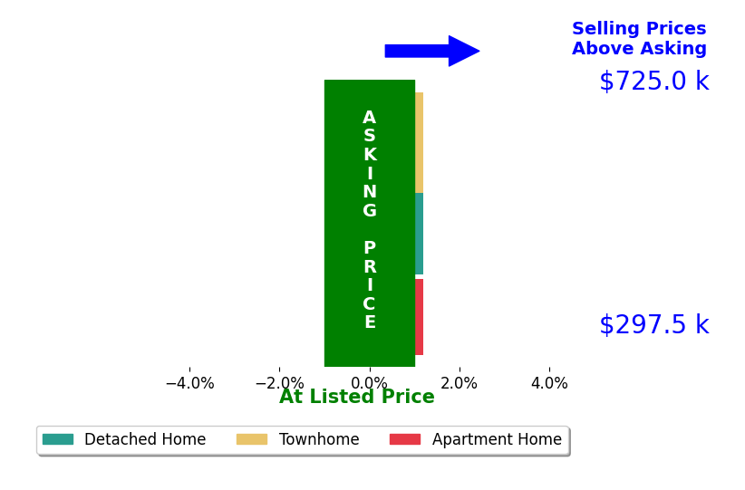 Bar chart comparing asking price vs selling price for FRANK WHIBLEY