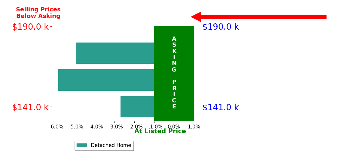 Bar chart comparing asking price vs selling price for Silvia C Garcia