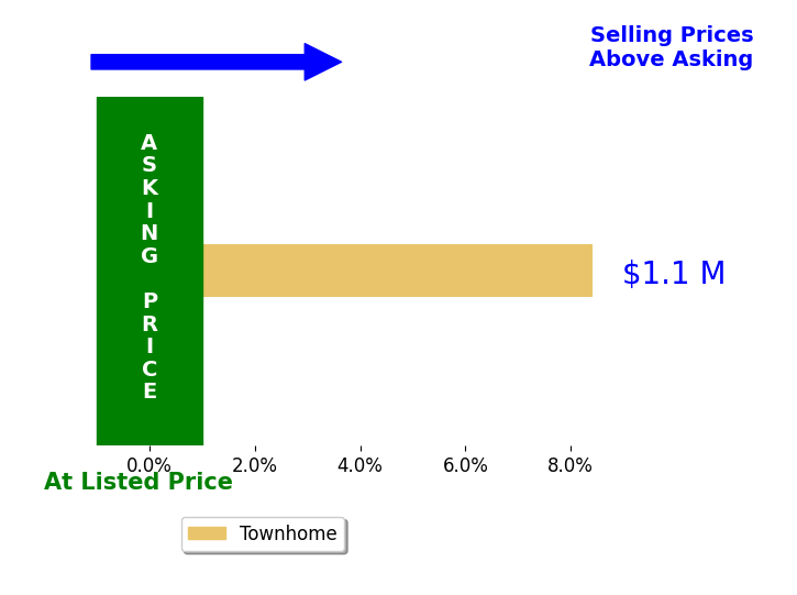 Bar chart comparing asking price vs selling price for Gurjeet Rai