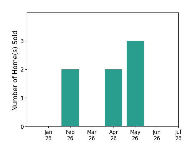 Bar chart of total home sales by Mark Kennedy over the past 12 months