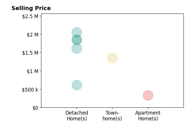 Histogram of home sales price ranges for Mark Kennedy