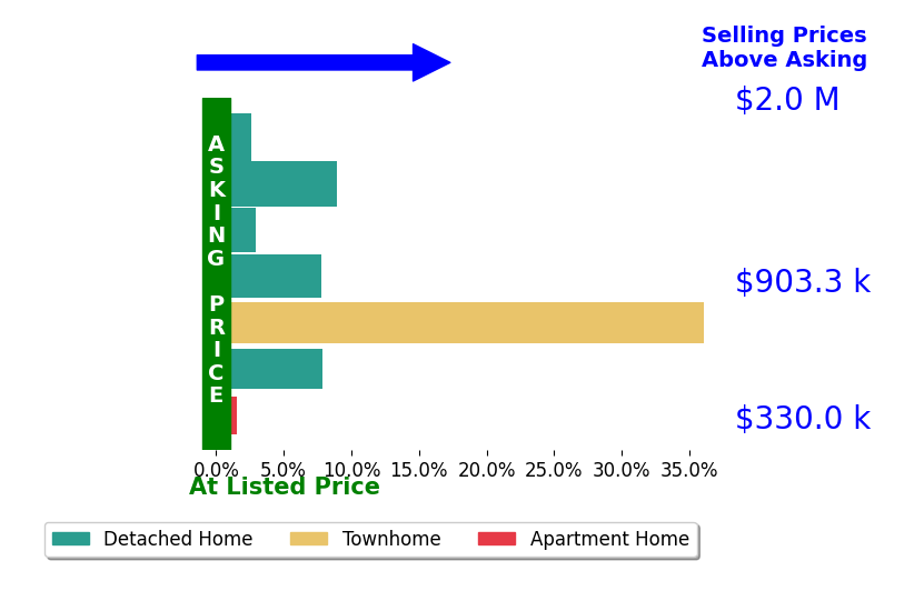 Bar chart comparing asking price vs selling price for Mark Kennedy
