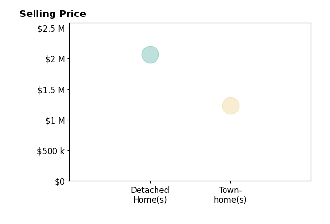 Histogram of home sales price ranges for Khyati Karia