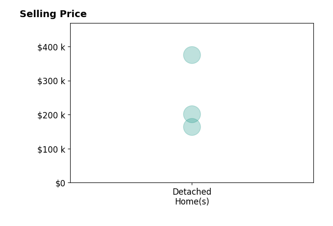 Nichole Heavner's sold homes include detached homes from $164K to $375K.