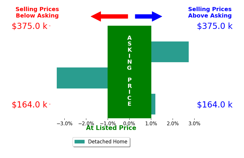 Nichole Heavner's sold homes closed 0.2% below asking on average, with 1 homes above, 1 below, and 1 at asking price.
