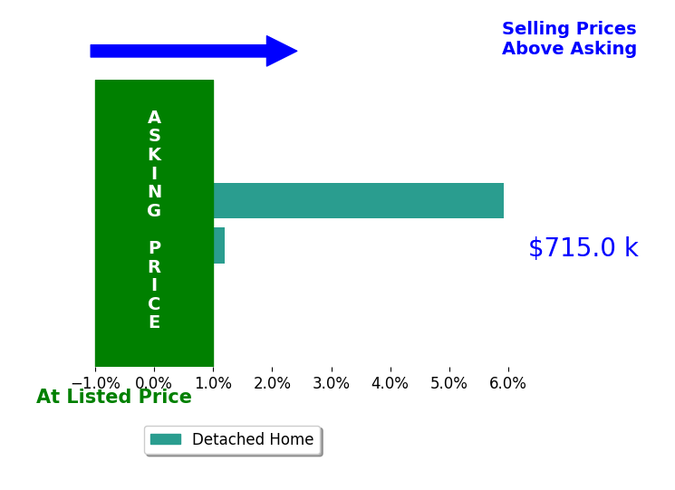 Bar chart comparing asking price vs selling price for Tamara Couto
