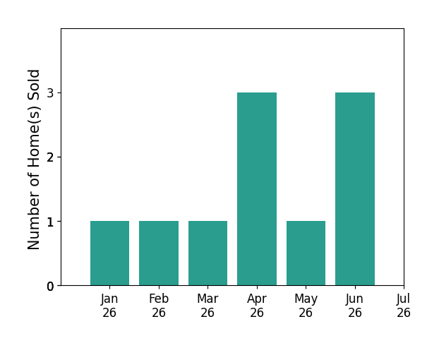 Bar chart of total home sales by Billy Lovewell over the past 12 months