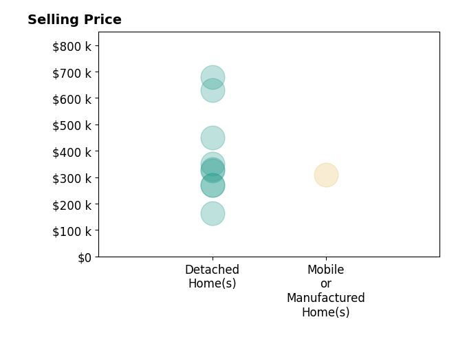 Histogram of home sales price ranges for Billy Lovewell