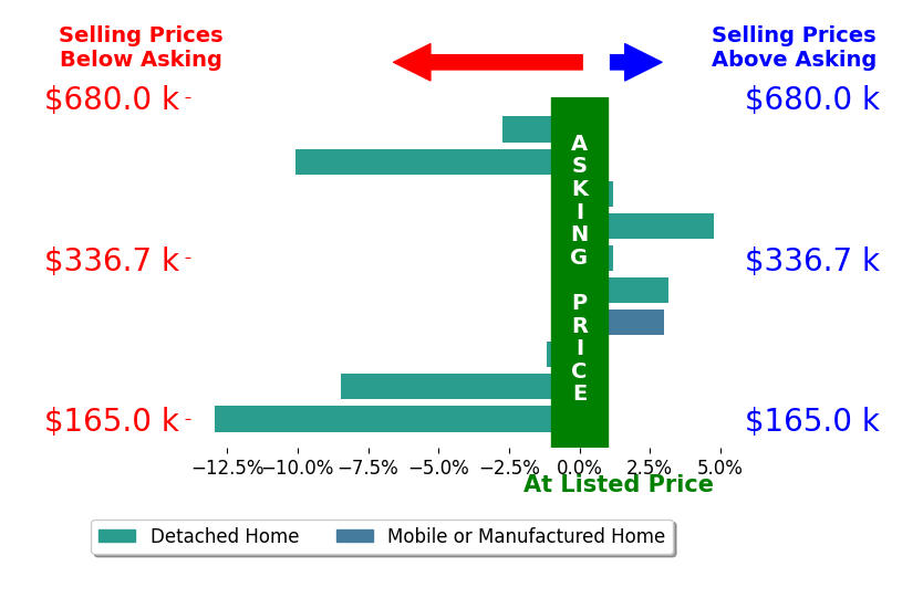 Bar chart comparing asking price vs selling price for Billy Lovewell