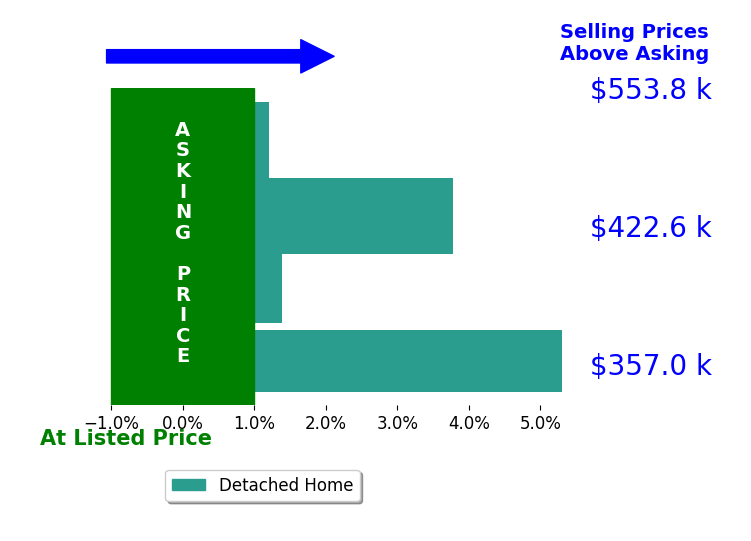 Bar chart comparing asking price vs selling price for Summer Miller