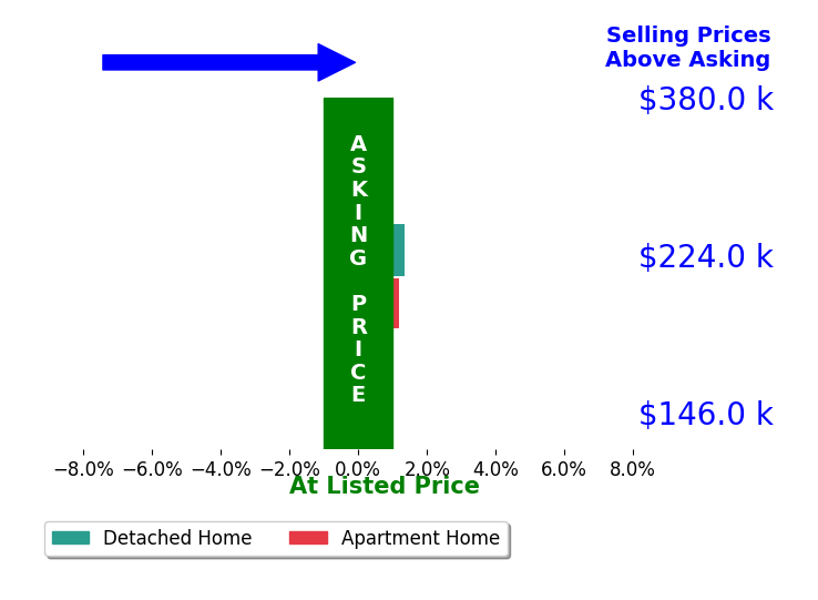 Zachary Baird's sold homes closed 1.1% above asking on average, with 1 homes above, 0 below, and 1 at asking price.