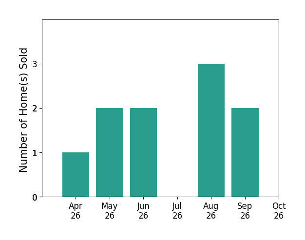 Bar chart of total home sales by Stacey Isaacs over the past 6 months