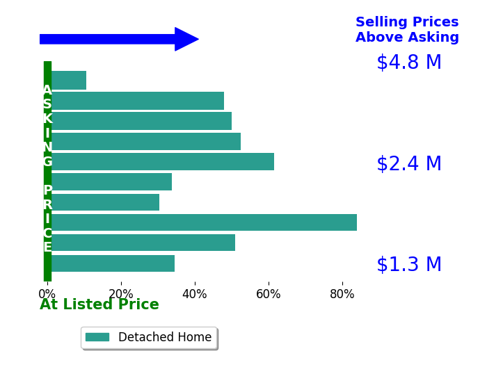 Bar chart comparing asking price vs selling price for Stacey Isaacs