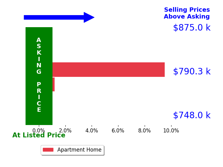 Bar chart comparing asking price vs selling price for Carla Yuan