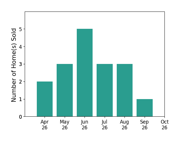 Bar chart of total home sales by Andrew Raskopf over the past 6 months