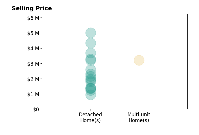 Histogram of home sales price ranges for Andrew Raskopf