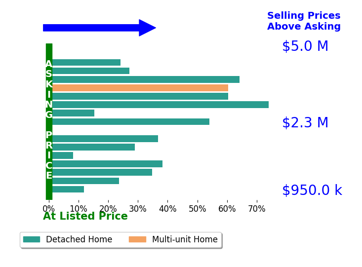 Bar chart comparing asking price vs selling price for Andrew Raskopf