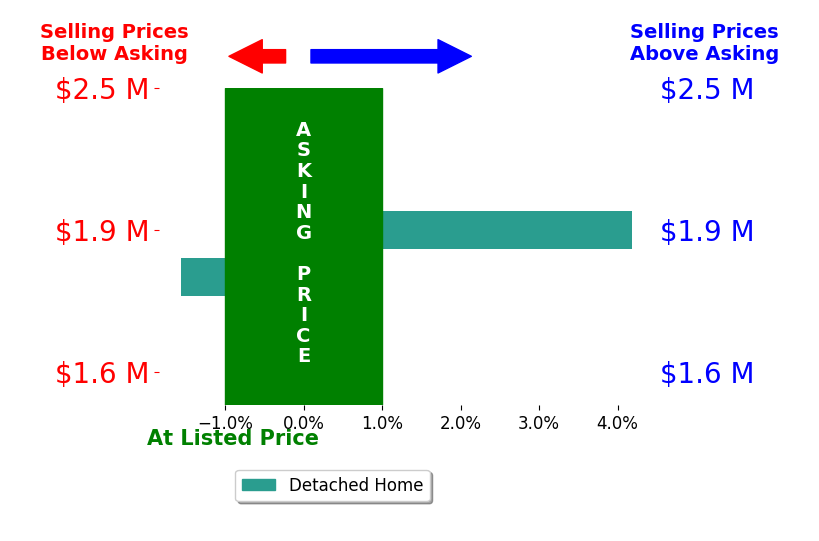 Jeremy Cunningham's sold homes closed 1.3% above asking on average, with 1 homes above, 1 below, and 0 at asking price.