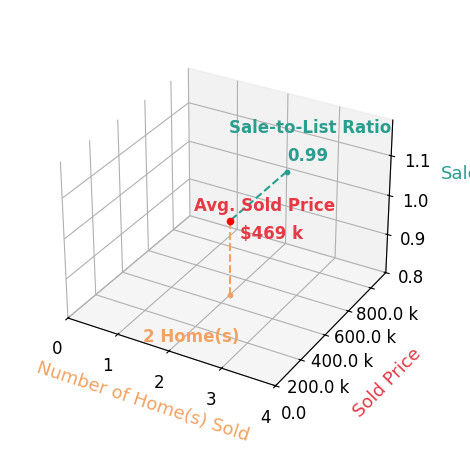 Jennifer Weigel sold 2 homes with an average sold price of $469K and an average sale-to-list ratio of 99.4%.