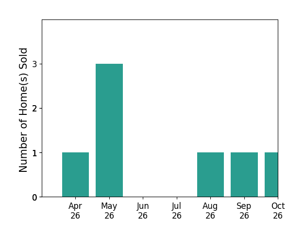 Bar chart of total home sales by Lisa Carnazzo over the past 6 months