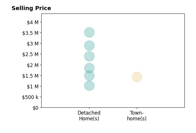 Histogram of home sales price ranges for Lisa Carnazzo