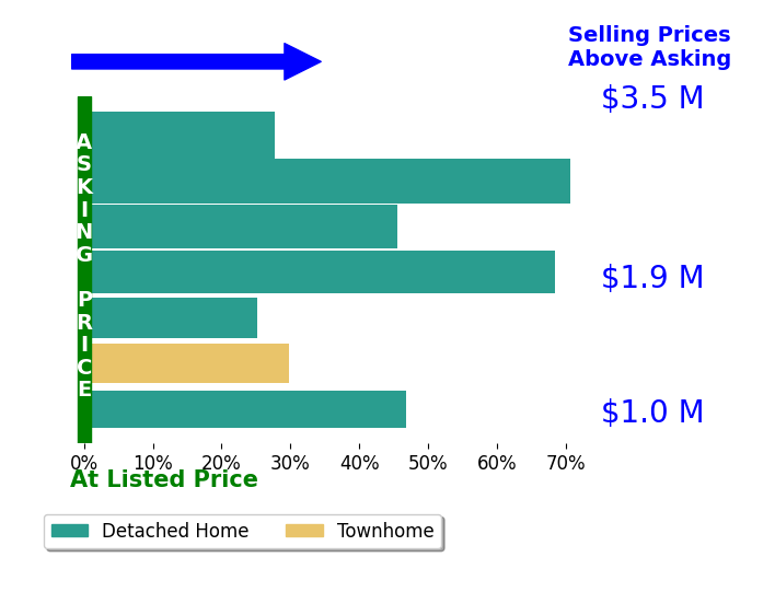 Bar chart comparing asking price vs selling price for Lisa Carnazzo