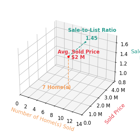 Chart showing sale-to-list price ratio for Lisa Carnazzo