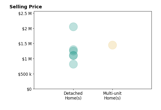Histogram of home sales price ranges for Mark Choi