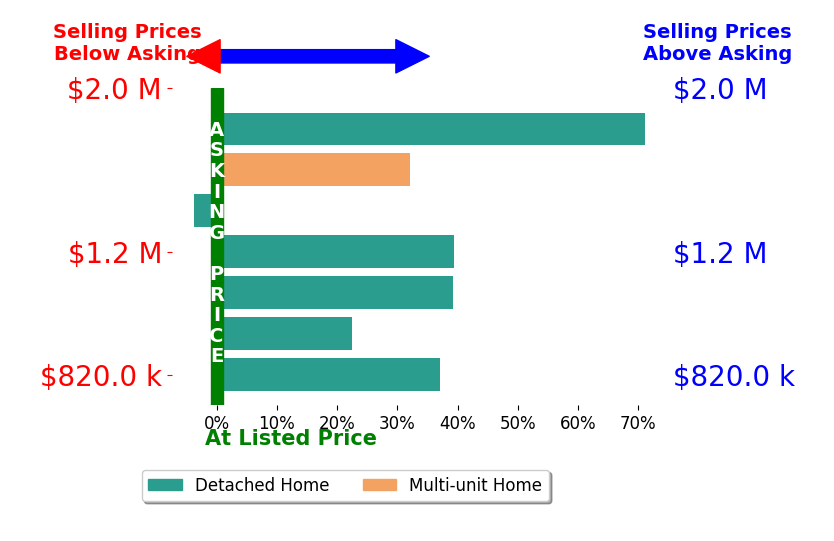 Bar chart comparing asking price vs selling price for Mark Choi