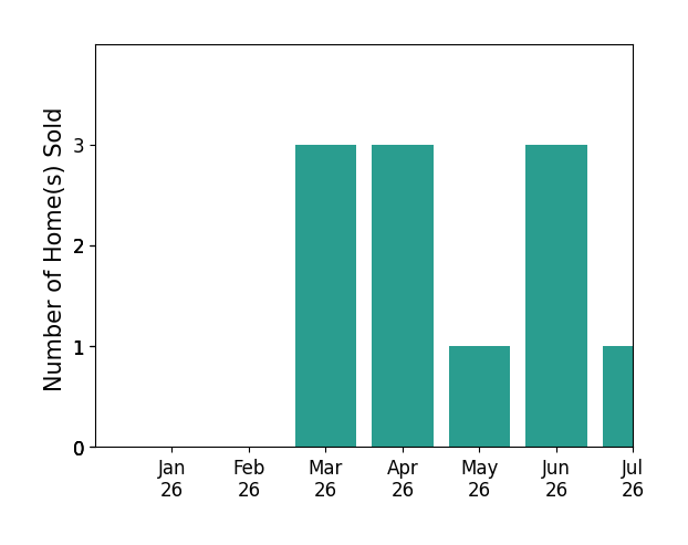 Bar chart of total home sales by Regina Jacobs over the past 12 months