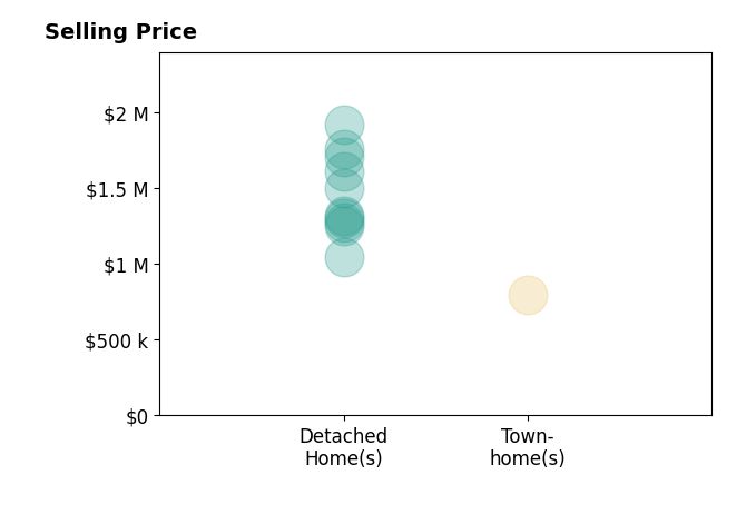 Histogram of home sales price ranges for Regina Jacobs