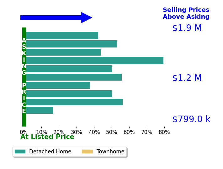 Bar chart comparing asking price vs selling price for Regina Jacobs