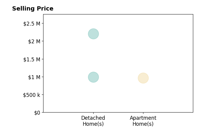 Histogram of home sales price ranges for Marcia Weske
