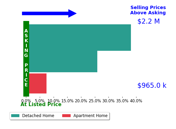 Bar chart comparing asking price vs selling price for Marcia Weske