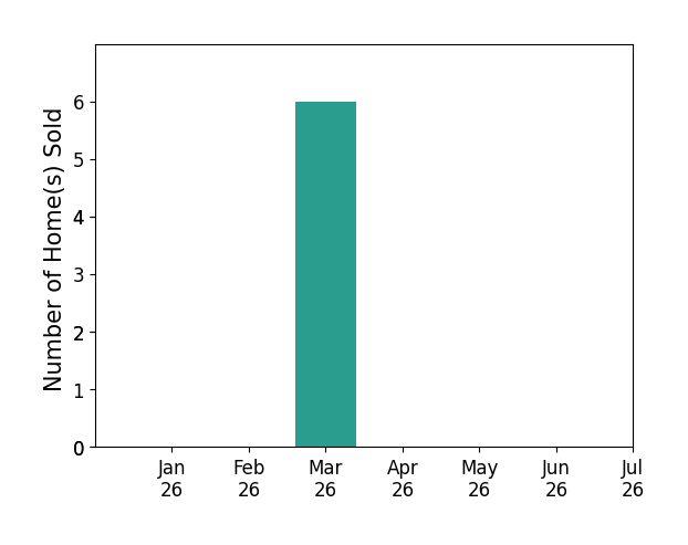Bar chart of total home sales by Simon Black over the past 12 months
