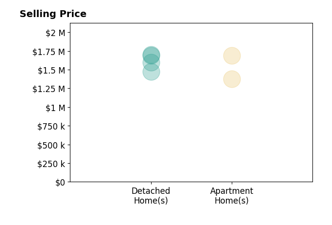 Histogram of home sales price ranges for Simon Black