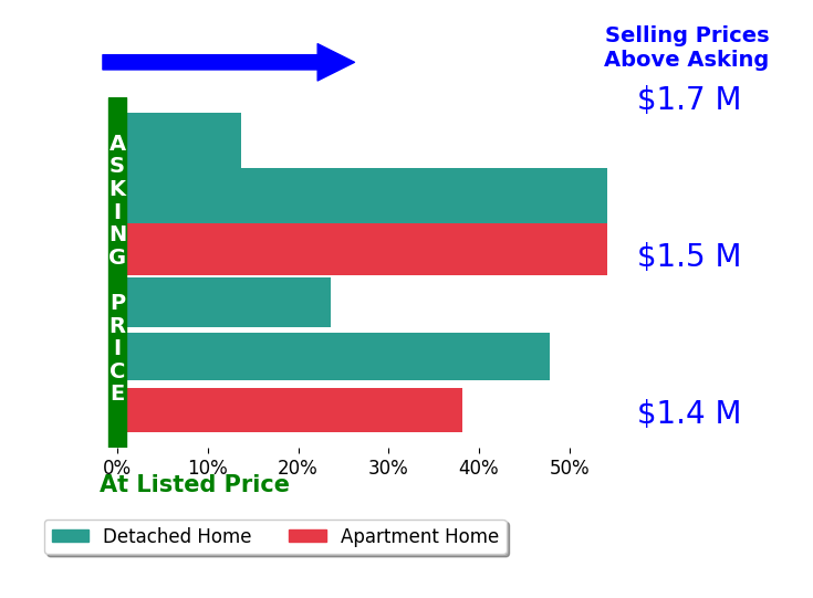 Bar chart comparing asking price vs selling price for Simon Black