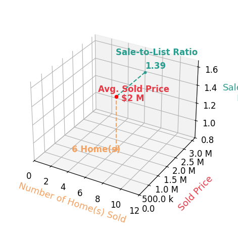 Chart showing sale-to-list price ratio for Simon Black