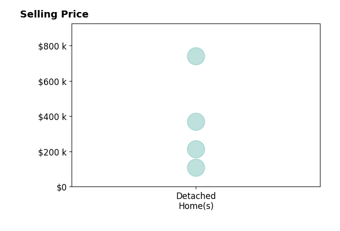 Zeina Badereddine's sold homes include detached homes from $110K to $740K.