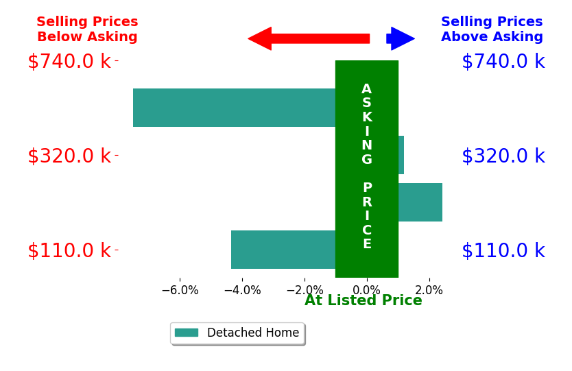 Zeina Badereddine's sold homes closed 2.4% below asking on average, with 1 homes above, 2 below, and 1 at asking price.