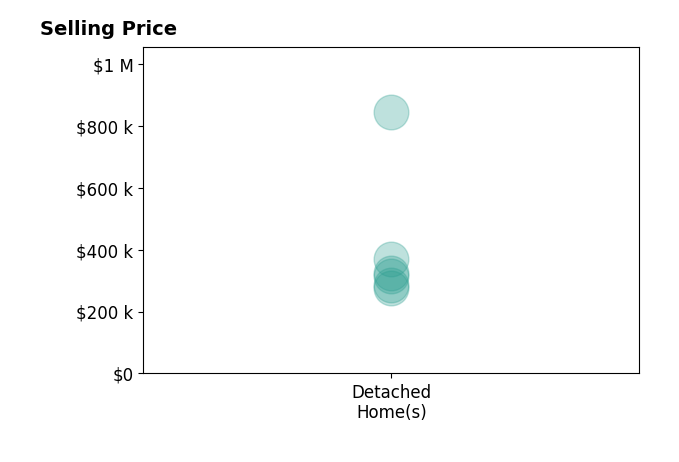 Alison Krieger's sold homes include detached homes from $276K to $844K.