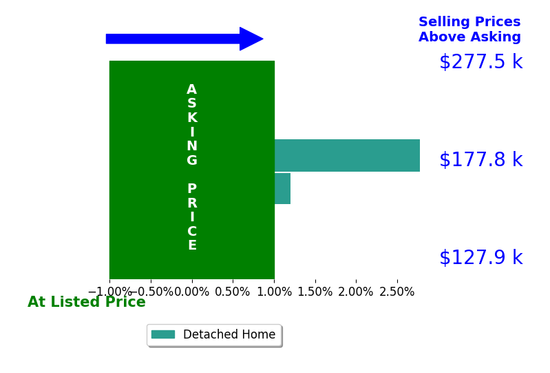 Beth Kramer's sold homes closed 1.4% above asking on average, with 1 homes above, 0 below, and 1 at asking price.