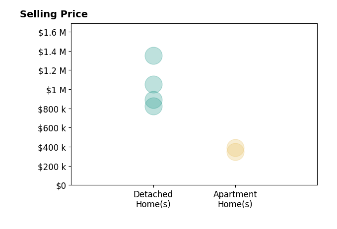 Histogram of home sales price ranges for Erik Mitlo