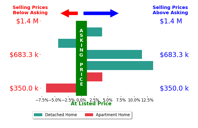 Bar chart comparing asking price vs selling price for Erik Mitlo