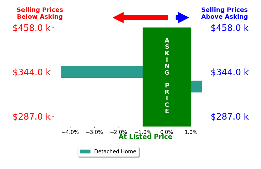 Bar chart comparing asking price vs selling price for Kristi Kidrowski