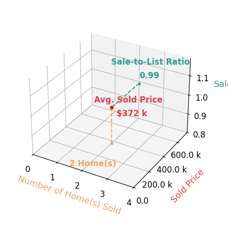 Chart showing sale-to-list price ratio for Kristi Kidrowski