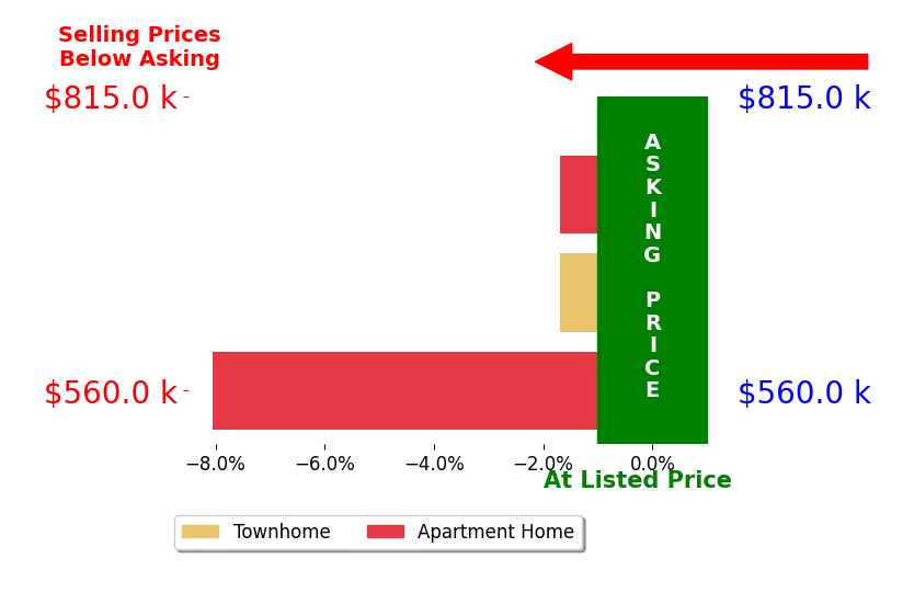 Bar chart comparing asking price vs selling price for Jae Eun Jasmine Lee